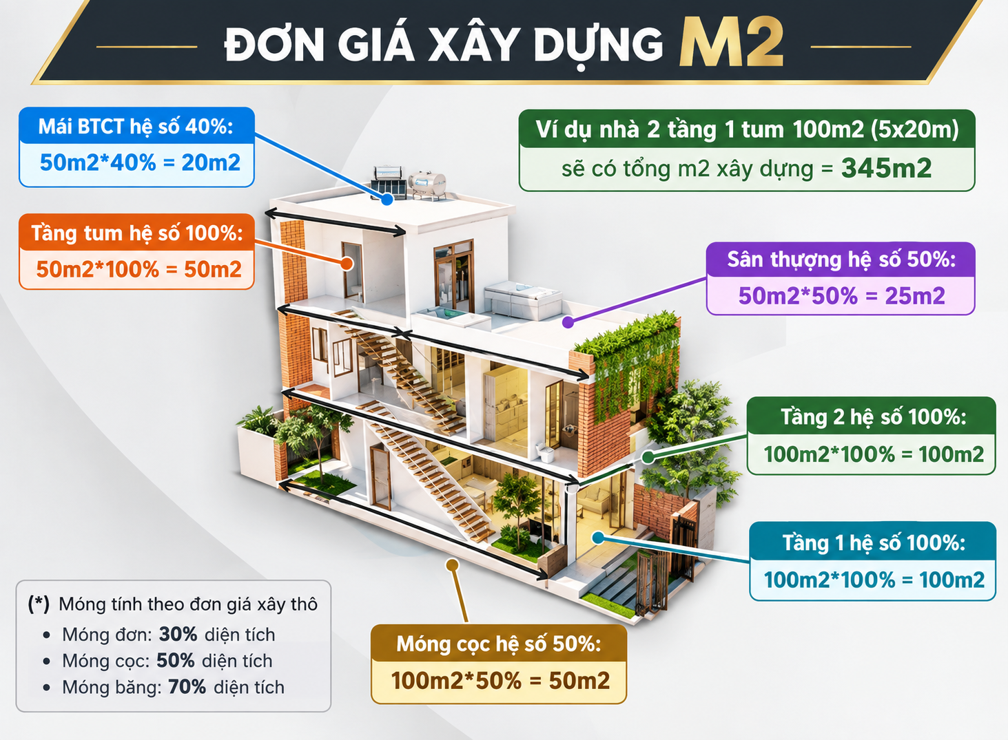 Báo giá xây nhà theo m2